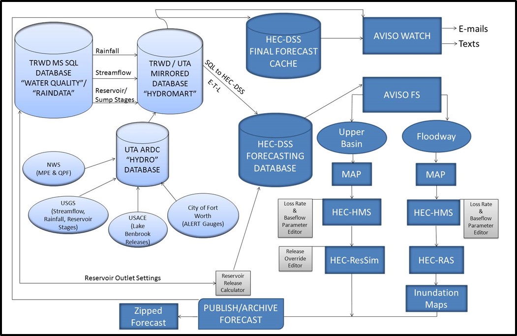 Tarrant Regional County Water District chart